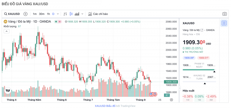 Giá vàng hôm nay 14/9/2023: Giá vàng 9999, SJC, 24K, DOJI, PNJ, Mi Hồng lao dốc