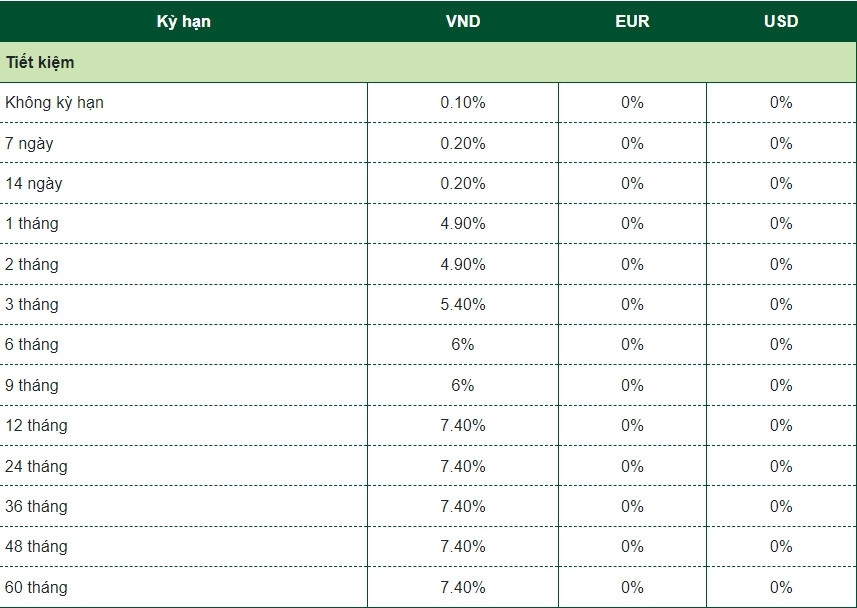 Lãi suất ngân hàng Vietcombank mới nhất tháng 2/2023