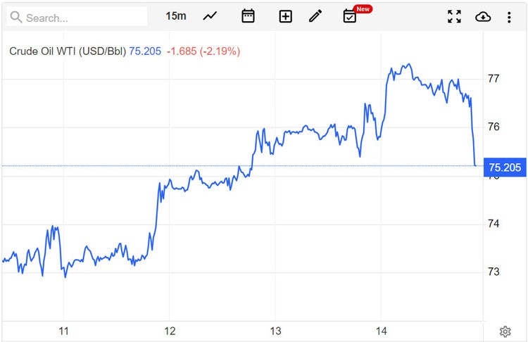 Giá xăng dầu hôm nay 15/7/2023: Giá dầu giảm khi nhu cầu tiêu thụ dần khả quan