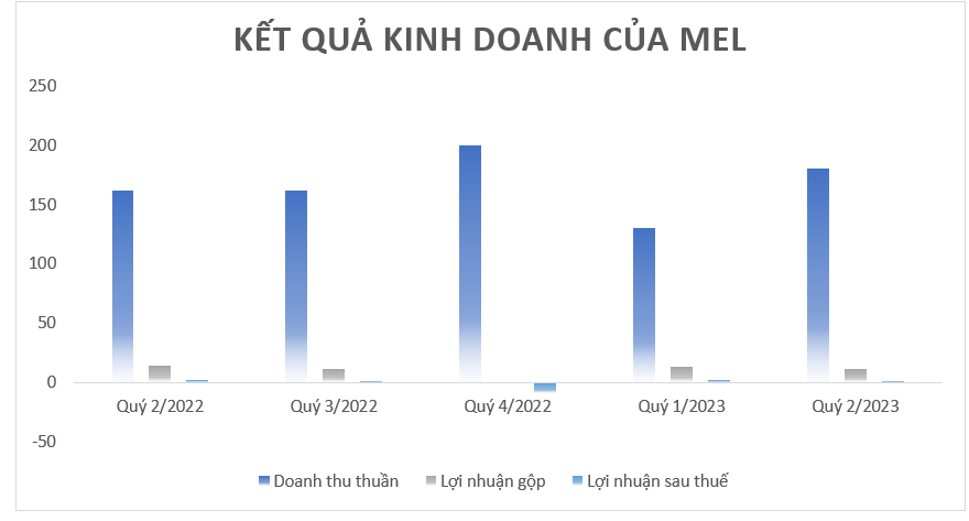 MEL: Hoạt động kinh doanh vẫn gặp khó khăn do giá thép giảm