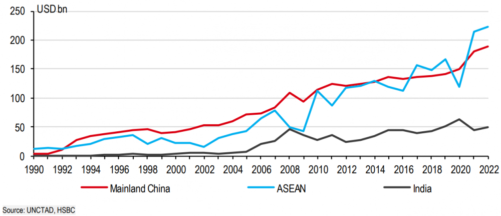 Dòng vốn FDI vào Châu Á tiếp tục tăng cao