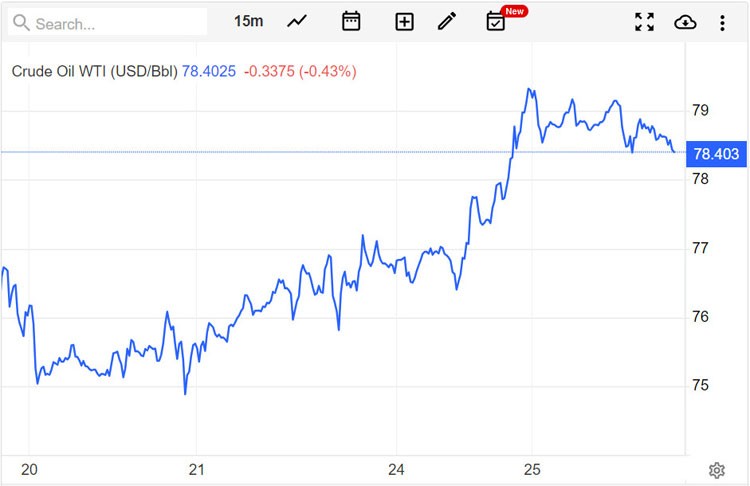Giá xăng dầu hôm nay ngày 26/7/2023: Nguồn cung thắt chặt, dầu thô ổn định ở mức cao