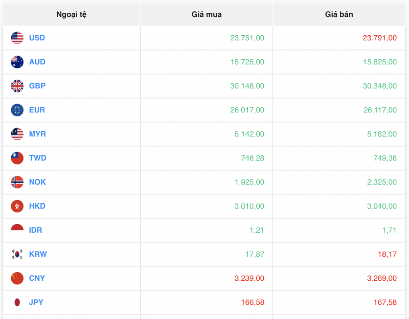 Tỷ giá USD hôm nay 10/8/2023: Giá đô hôm nay, USD/VND