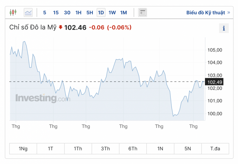 Tỷ giá USD hôm nay 10/8/2023: Giá đô hôm nay, USD/VND