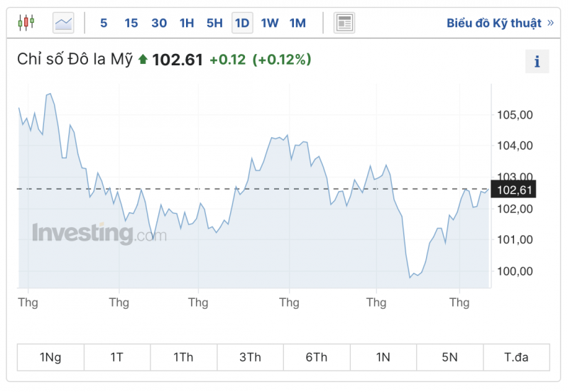 Tỷ giá USD hôm nay 11/8/2023: Giá đô hôm nay