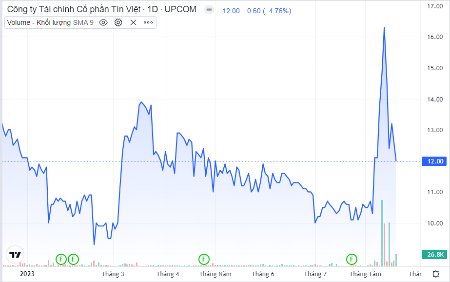 VietCredit (TIN): Lợi nhuận 