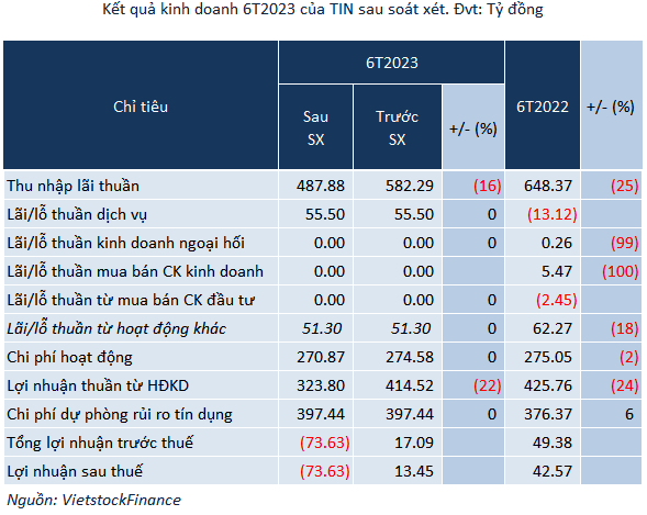 VietCredit chuyển lãi thành lỗ sau soát xét, cổ đông sáng lập muốn thoái hết vốn