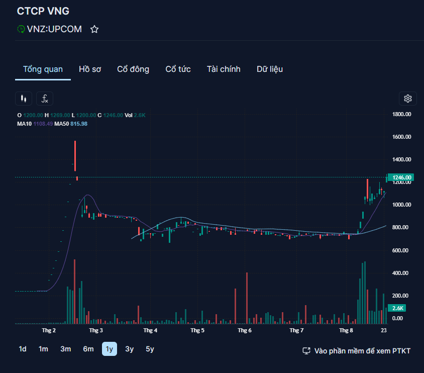 Kỳ lân công nghệ VNG “nối gót” VinFast nộp hồ sơ IPO trên Nasdaq