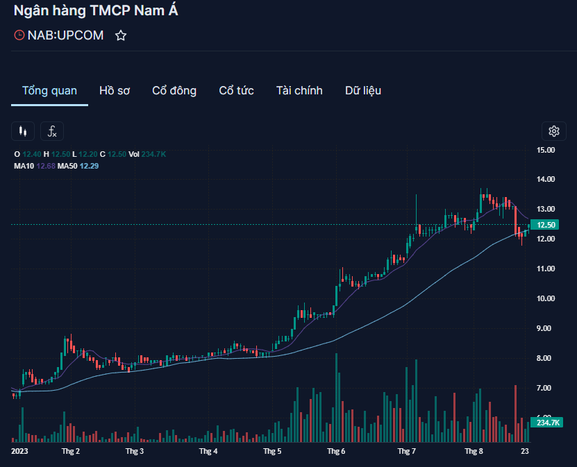 Nam A Bank (NAB): Đưa hơn 1 tỷ cổ phiếu niêm yết trên HoSE