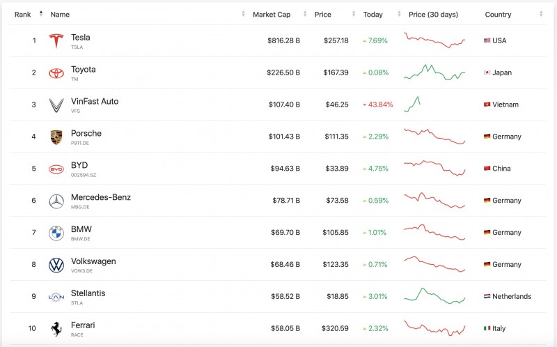 Xếp hạng các nhà sản xuất ô tô trên thế giới theo giá trị vốn hoá thị trường (tính đến ngày 29/8/2023). - Theo: Companiesmarketcap)