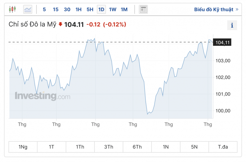 Tỷ giá USD hôm nay 5/9/2023: Giá đô hôm nay, USD VCB