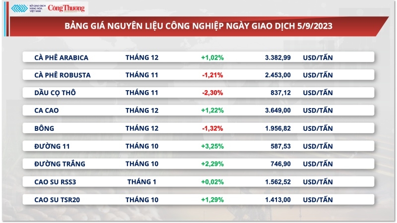 Nguồn cung thiếu hụt, xuất khẩu cà phê tiếp tục đi lên