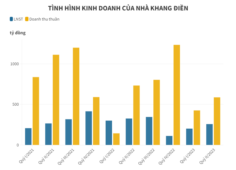 Quỹ thành viên VinaCapital mạnh tay xả hơn 6,6 triệu cổ phiếu tại Nhà Khang Điền