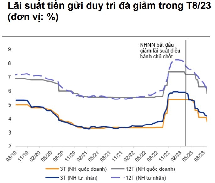 Lãi suất dự báo giảm thêm, chứng khoán sẽ thu hút dòng tiền lớn hơn?