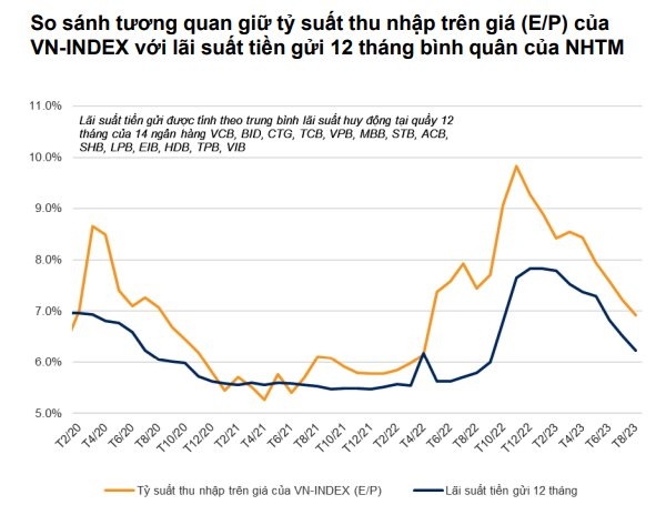 Lãi suất dự báo giảm thêm, chứng khoán sẽ thu hút dòng tiền lớn hơn?