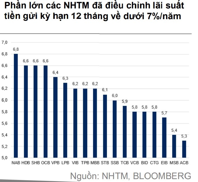 Lãi suất dự báo giảm thêm, chứng khoán sẽ thu hút dòng tiền lớn hơn?