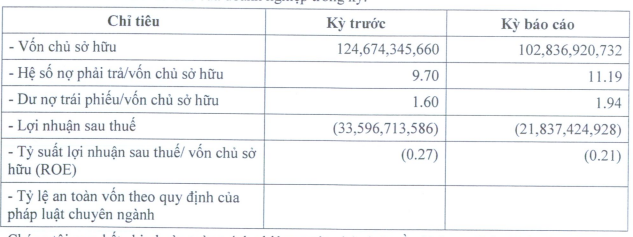 CTCP Đường Man chìm trong thua lỗ, liên tục chậm trả lãi trái phiếu