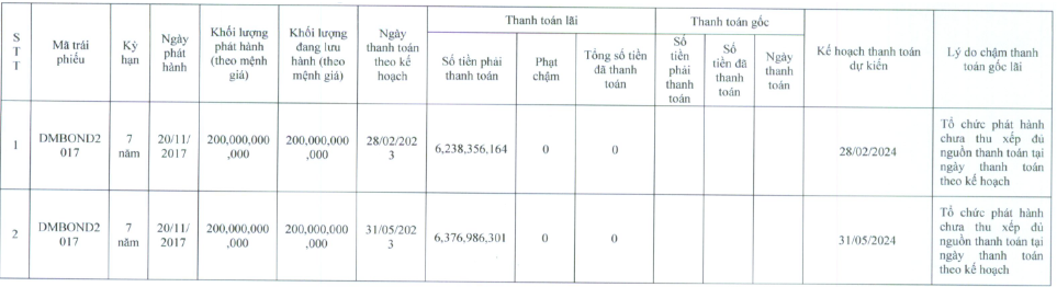 CTCP Đường Man chìm trong thua lỗ, liên tục chậm trả lãi trái phiếu