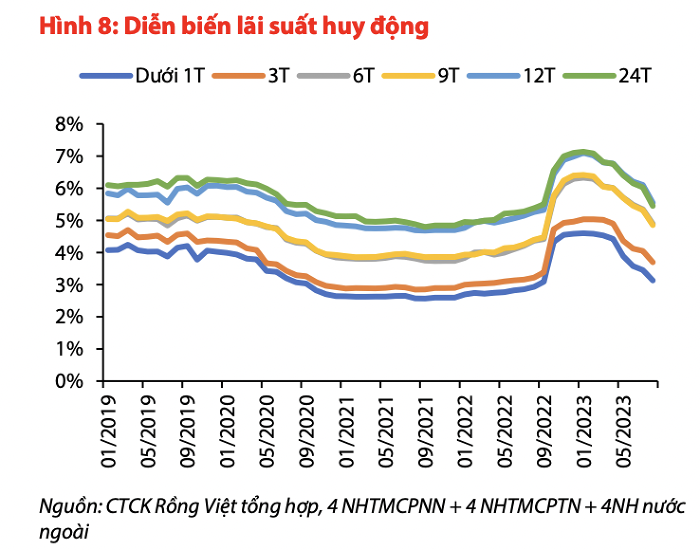 Dự báo NHNN sẽ giữ nguyên lãi suất điều hành đến hết năm