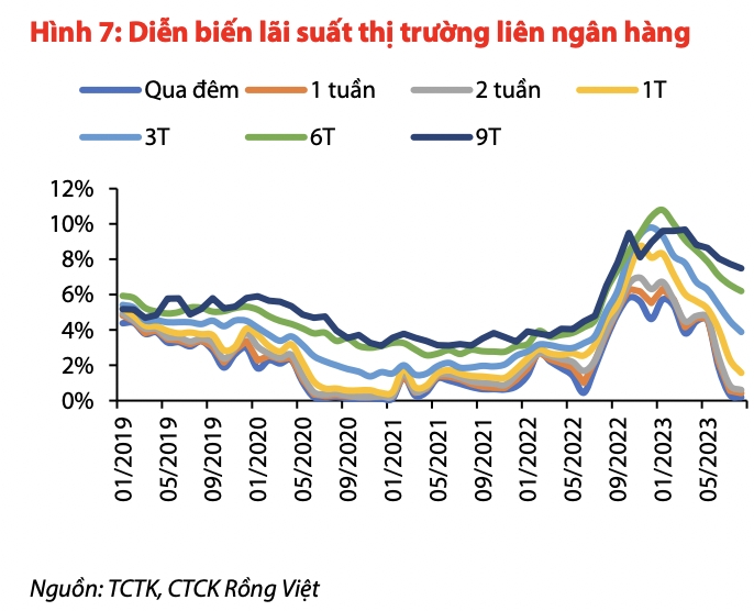 Dự báo NHNN sẽ giữ nguyên lãi suất điều hành đến hết năm