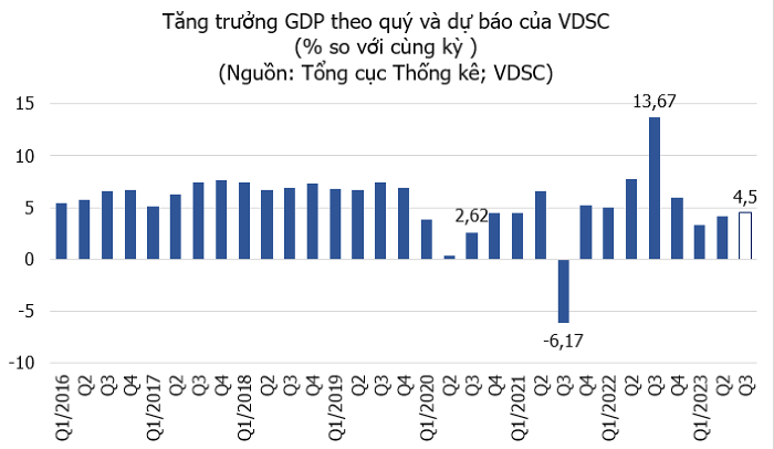 VDSC: Tăng trưởng GDP ước đạt 4,5% trong quý 3/2023