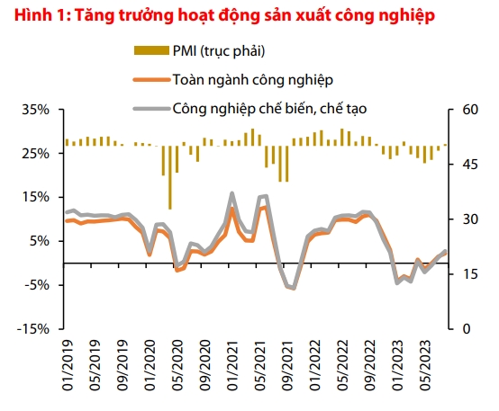 VDSC: Tăng trưởng GDP ước đạt 4,5% trong quý 3/2023