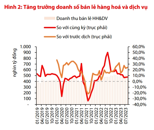 VDSC: Tăng trưởng GDP ước đạt 4,5% trong quý 3/2023