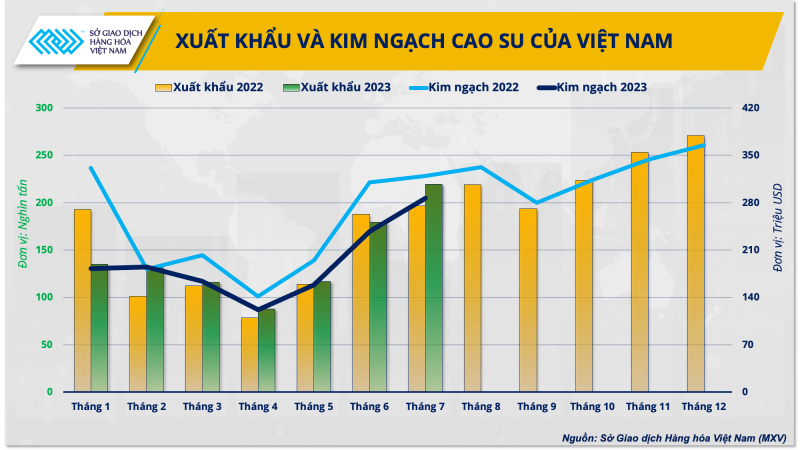 Ngành cao su kỳ vọng hồi phục trong những tháng cuối năm