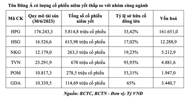 Tăng nóng ngay từ ngày đầu lên sàn, Tôn Đông Á (GDA) kinh doanh ra sao?