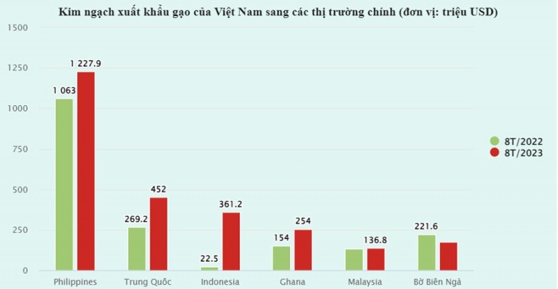 Một quốc gia chi 18,6 triệu USD mua gạo Việt chỉ trong tháng 8, gấp 186 lần so với cùng kỳ