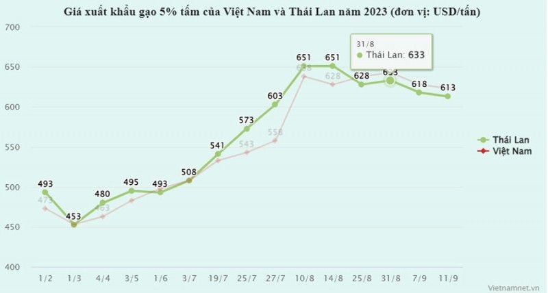 Một quốc gia chi 18,6 triệu USD mua gạo Việt chỉ trong tháng 8, gấp 186 lần so với cùng kỳ