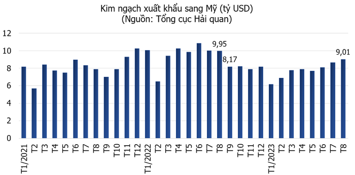 Xuất khẩu sang Mỹ đạt đỉnh trong 1 năm, mặt hàng nào trở thành điểm sáng?