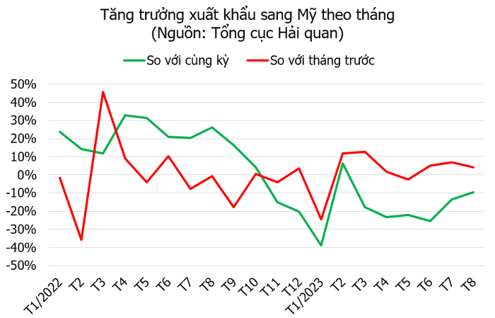 Xuất khẩu sang Mỹ đạt đỉnh trong 1 năm, mặt hàng nào trở thành điểm sáng?