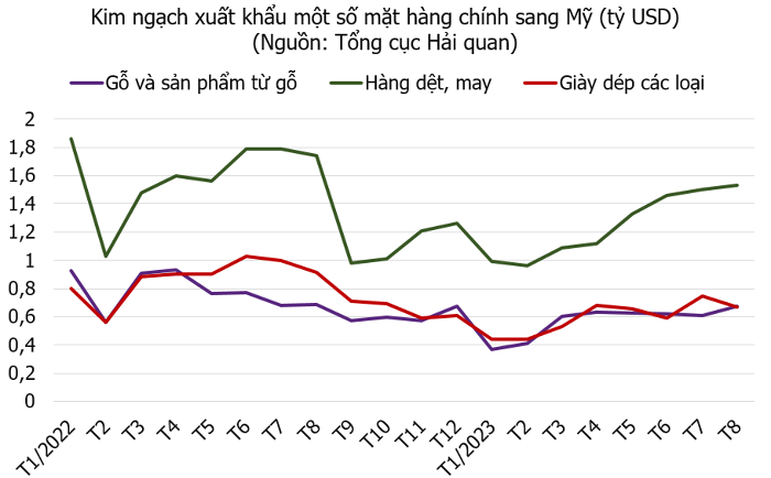 Xuất khẩu sang Mỹ đạt đỉnh trong 1 năm, mặt hàng nào trở thành điểm sáng?