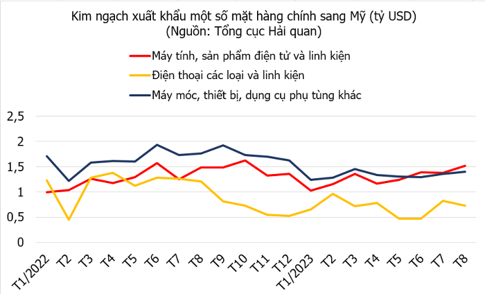 Xuất khẩu sang Mỹ đạt đỉnh trong 1 năm, mặt hàng nào trở thành điểm sáng?