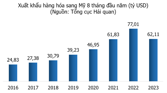 Xuất khẩu sang Mỹ đạt đỉnh trong 1 năm, mặt hàng nào trở thành điểm sáng?