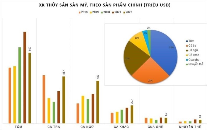 VASEP: Kỳ vọng sự đột phá trong thương mại thủy sản Việt Nam - Mỹ