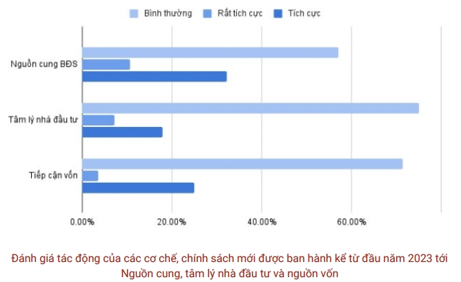 Dòng tiền đổ về cổ phiếu khi bất động sản ảm đạm, gửi tiết kiệm lãi suất thấp