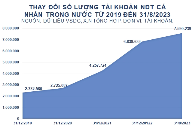 Dòng tiền đổ về cổ phiếu khi bất động sản ảm đạm, gửi tiết kiệm lãi suất thấp