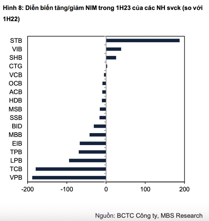NIM các ngân hàng Việt hồi phục tích cực, lãi suất cho vay có thể tiếp tục giảm