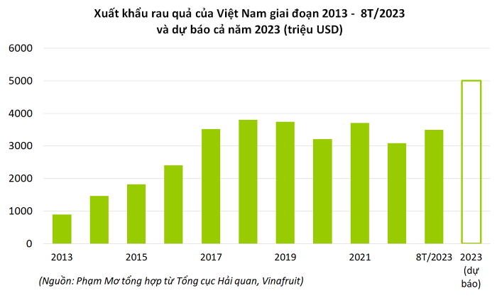 Tháng 8/2023, xuất khẩu rau quả sang Trung Quốc tăng gần gấp 3 lần cùng kỳ