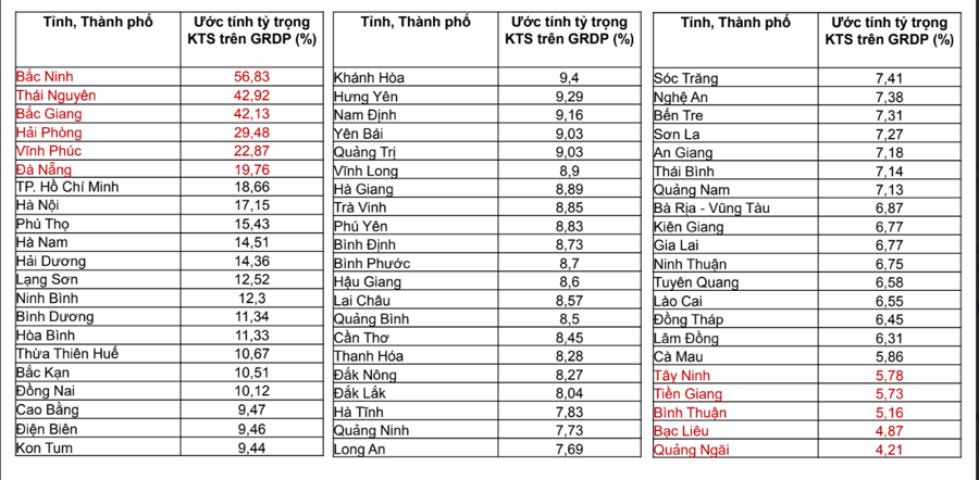 Điểm danh 5 địa phương có tỷ trọng kinh tế số trên GRDP cao nhất cả nước