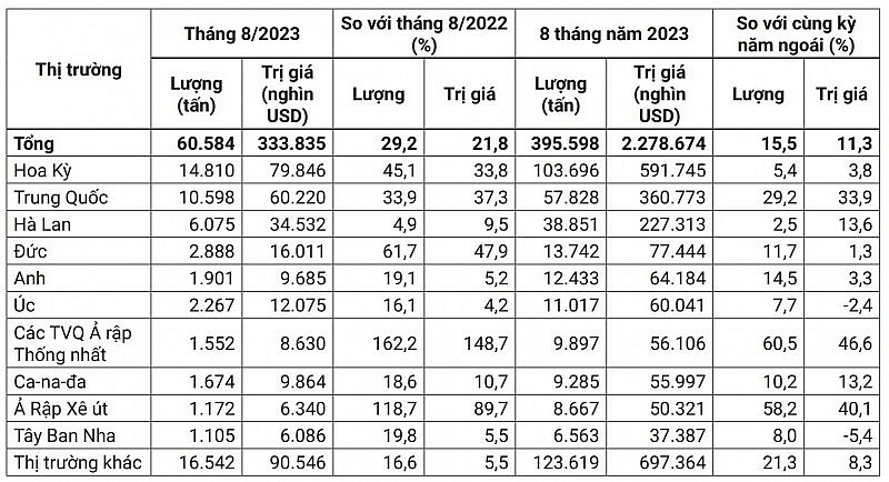 Xuất khẩu hạt điều tháng 8/2023 thiết lập mức kỷ lục mới