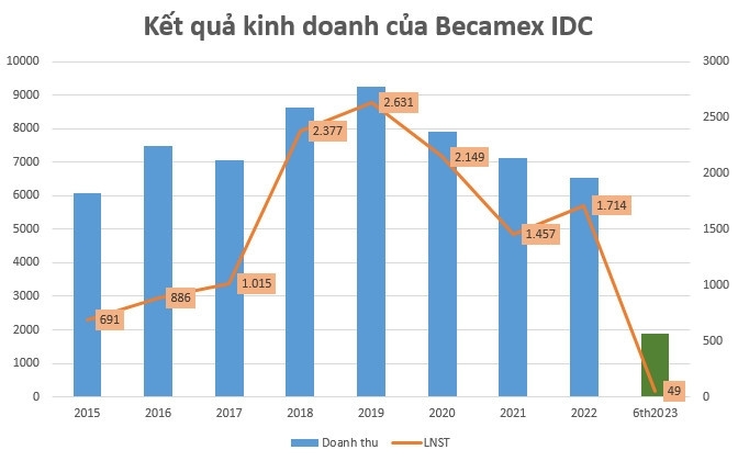 Becamex IDC tái khởi động kế hoạch phát hành 760 tỷ đồng trái phiếu