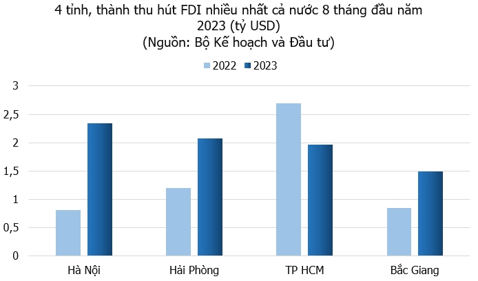 Bắc Giang đứng thứ 2 cả nước về thu hút vốn FDI, tăng đến 176% sau 8 tháng