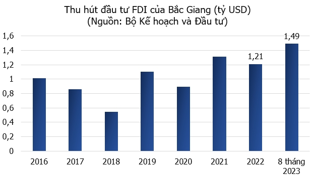Thu hút vốn FDI của Bắc Giang tăng đến 176% sau 8 tháng