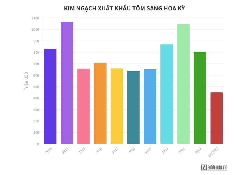 Xuất khẩu tôm những tháng cuối năm: Điểm sáng từ thị trường Mỹ và Trung Quốc