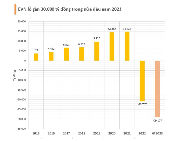 Tập đoàn Điện lực Việt Nam lỗ đậm gần 29.000 tỷ đồng do đâu?