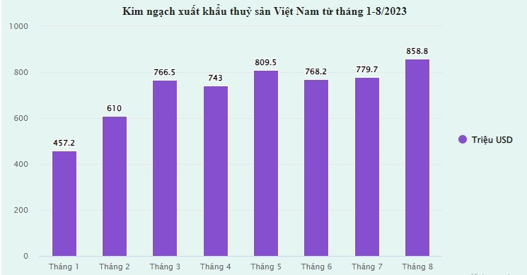 Năm 2023, xuất khẩu thủy sản có thể cán mốc 10 tỷ USD