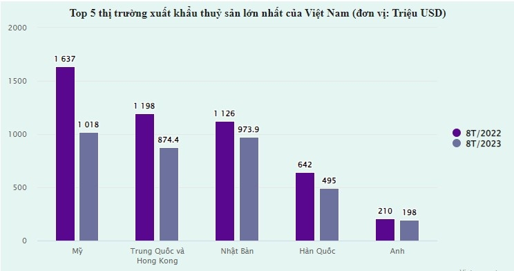 Năm 2023, xuất khẩu thủy sản có thể cán mốc 10 tỷ USD